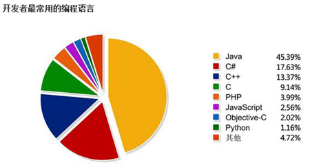 天津Java培訓(xùn),*行業(yè)現(xiàn)狀分析就業(yè)前景